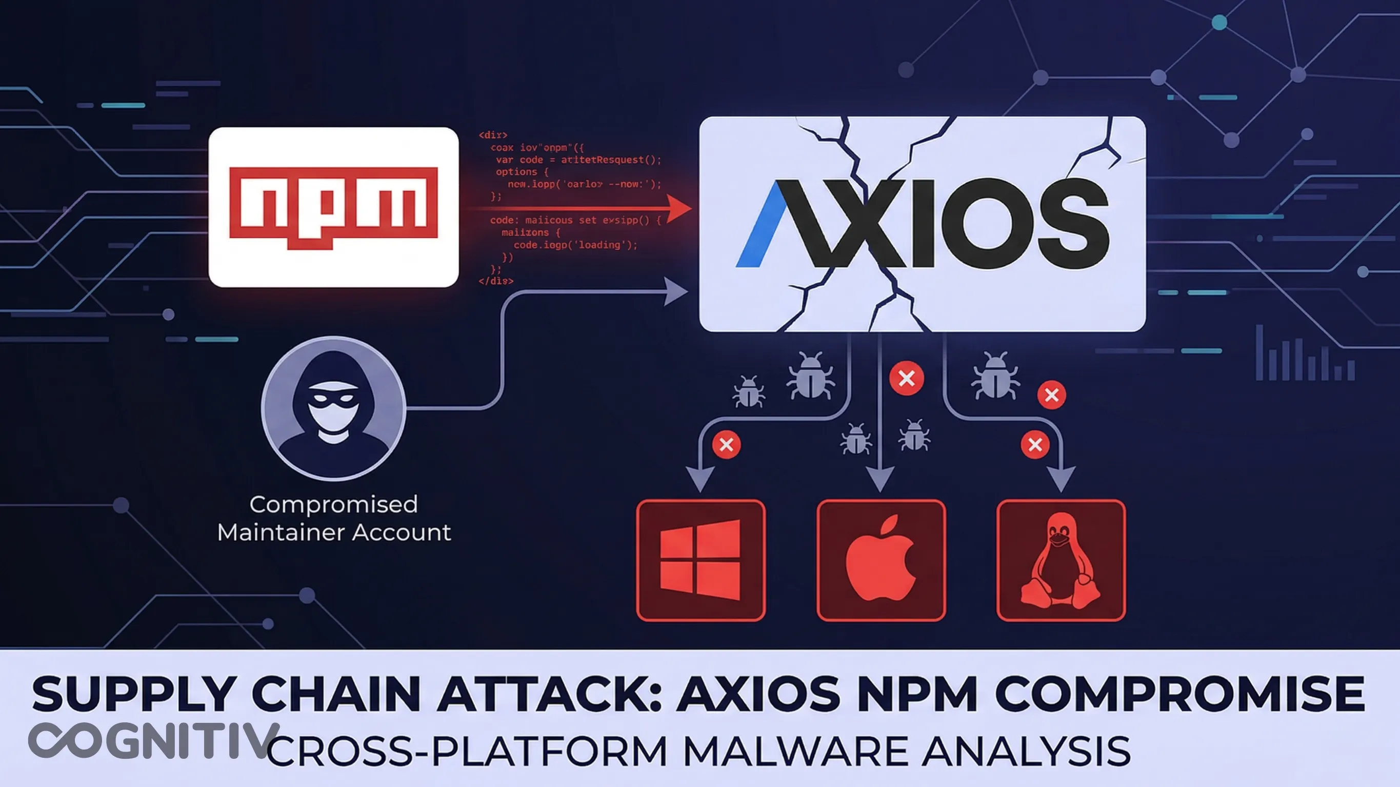 100 Million Downloads at Risk - Inside the March 2026 Axios npm Hack