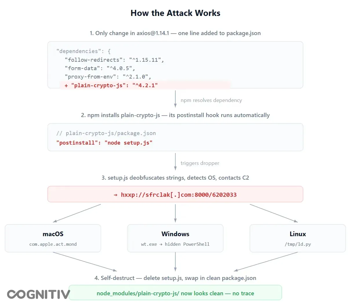 Axios Supply Chain Attack Diagram