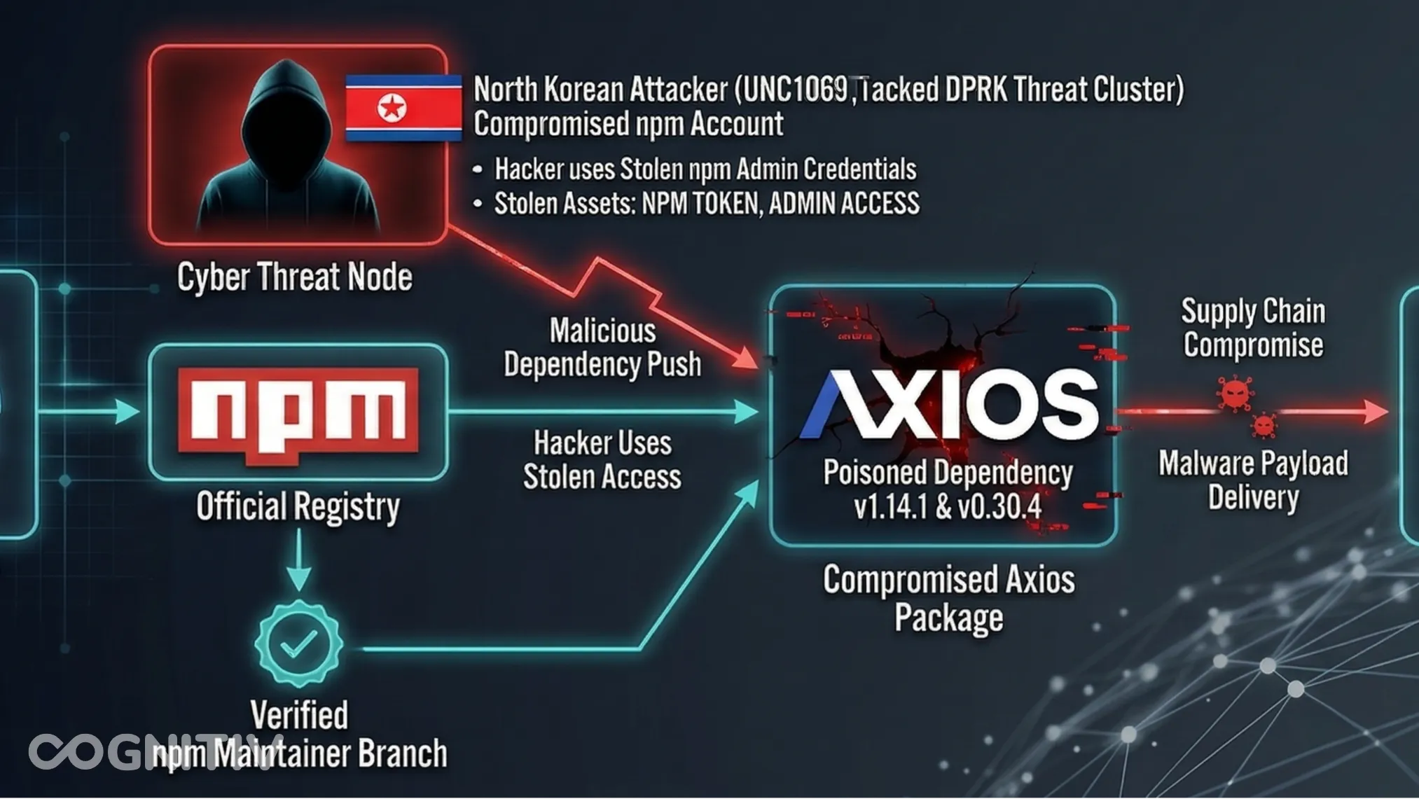 North Korea's Hackers responsible for Axios npm Hack says Google